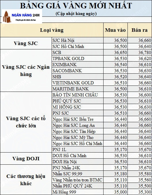 1 Cây(1 Lượng) Vàng 9999 Giá Bao Nhiêu Tiền Ngày Hôm Nay 2023 - Ngân Hàng  24H